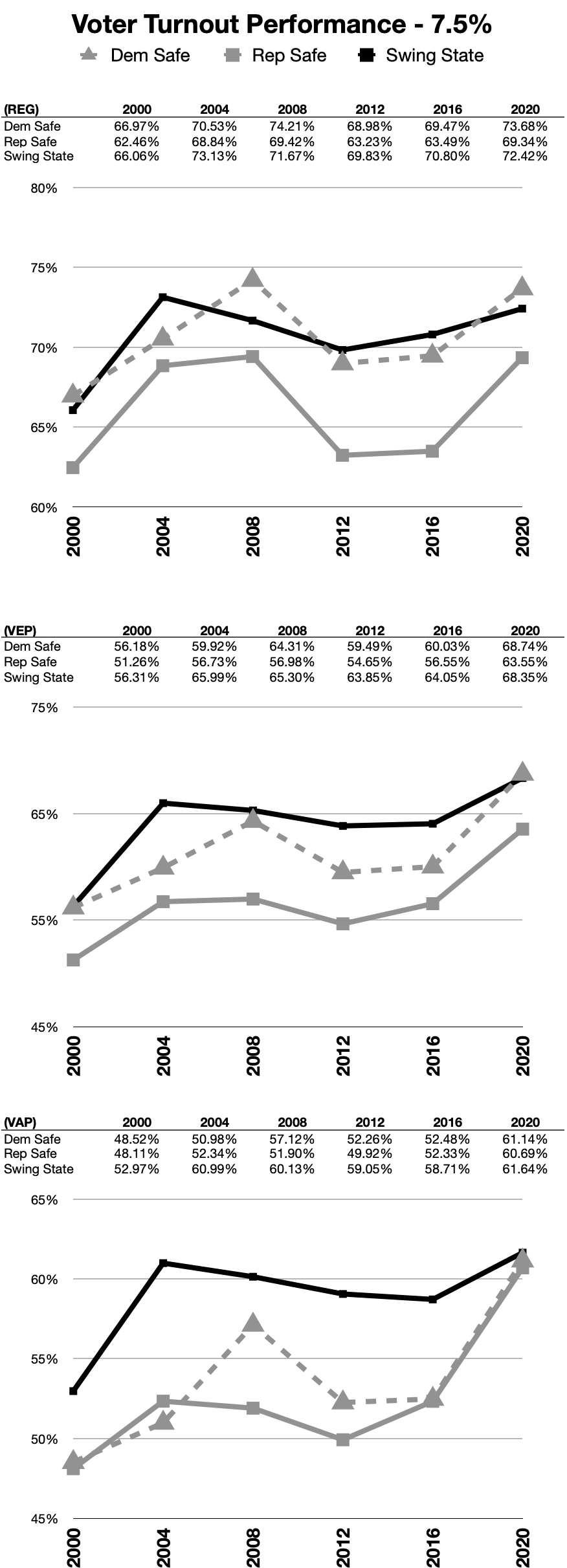 Voter Turnout Performance - 7.5% Swing State Threshold